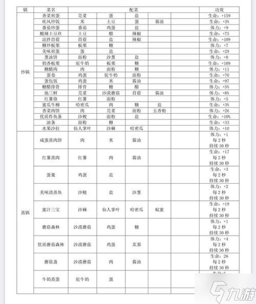 沙石镇时光有哪些菜谱 沙石镇时光全食谱分享