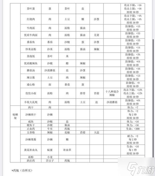 沙石镇时光有哪些菜谱 沙石镇时光全食谱分享