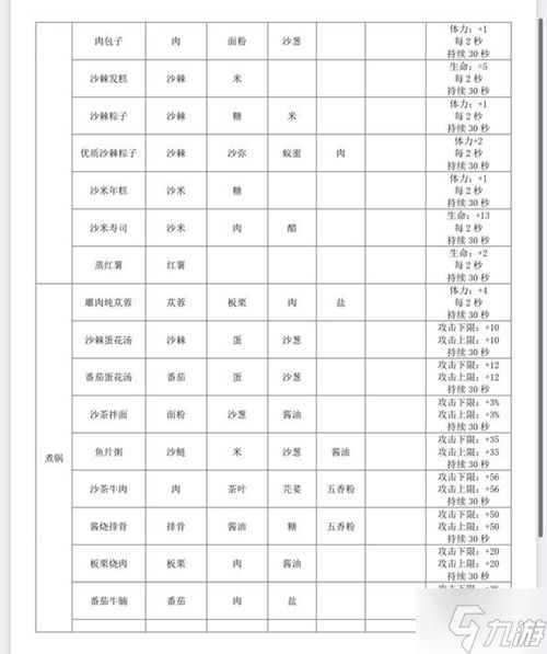 沙石镇时光有哪些菜谱 沙石镇时光全食谱分享