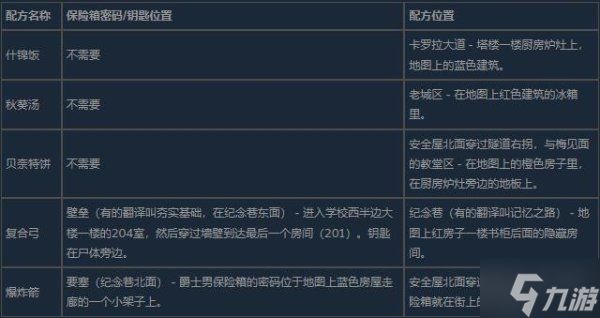 《行尸走肉圣徒与罪人》保险箱密码 全配方与保险箱密码位置