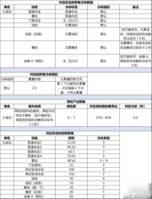 《原神》2.7新角色数据 2.7新角色数据是什么