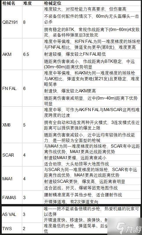 生死狙击2步枪推荐 全突击步枪定位分析