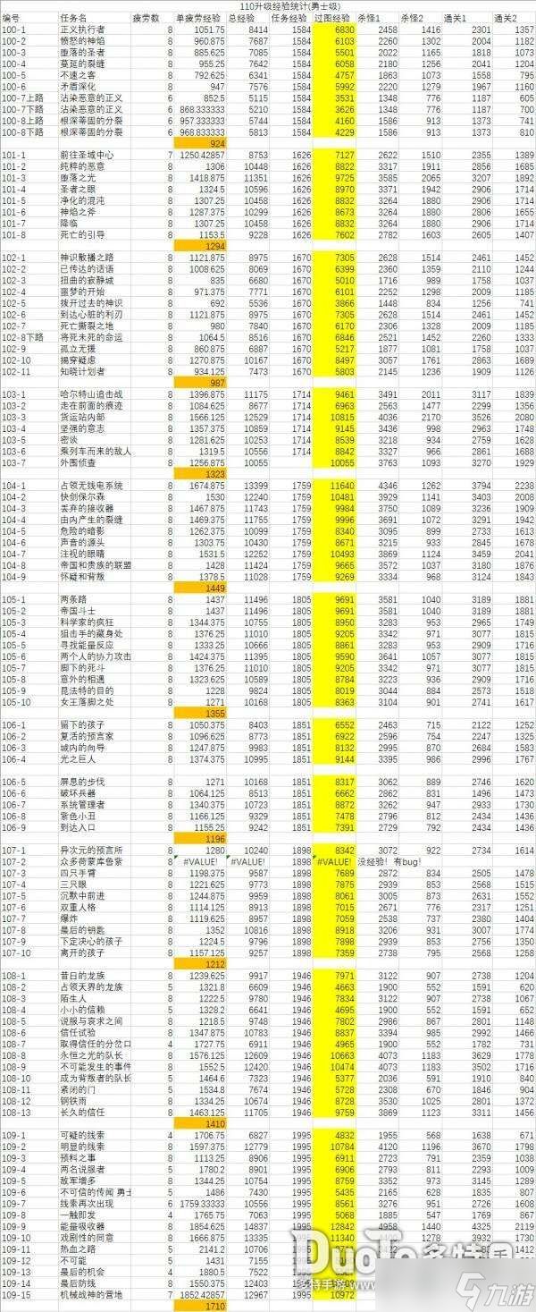 dnf110最省疲劳升级攻略 dnf110怎么升级省pl