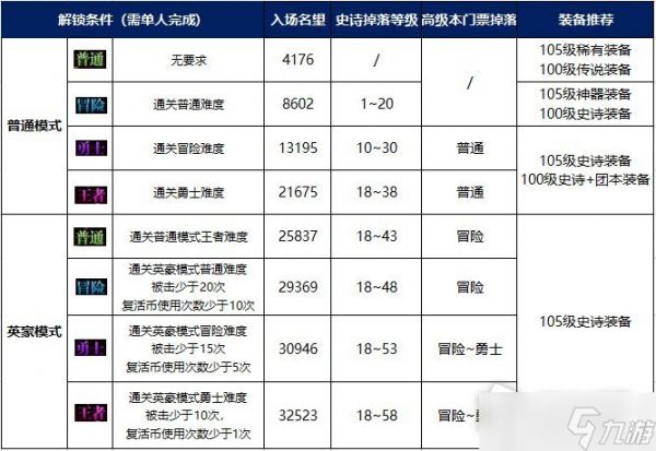 《DNF》王的摇篮副本装备要求详解