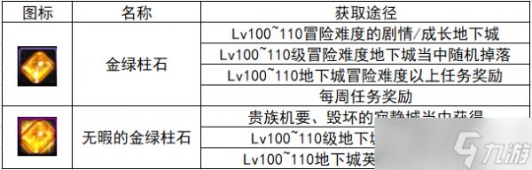 《DNF》110级无暇的金绿玉材料获取攻略