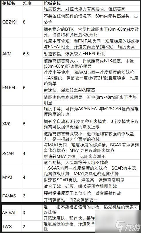 《生死狙击2》新手武器选择攻略