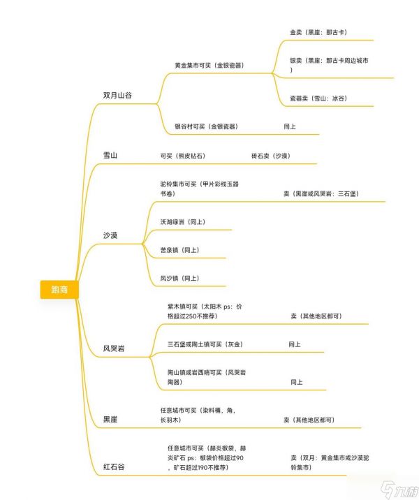 部落与弯刀手游跑商物品表格一览