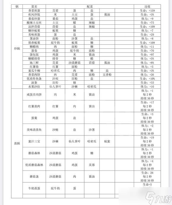 《沙石镇时光》料理有什么效果？全料理效果介绍