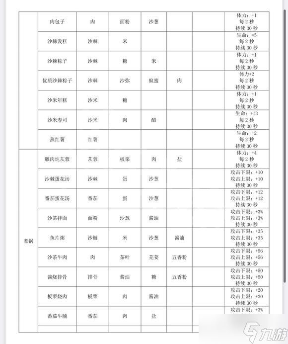 《沙石镇时光》料理有什么效果？全料理效果介绍