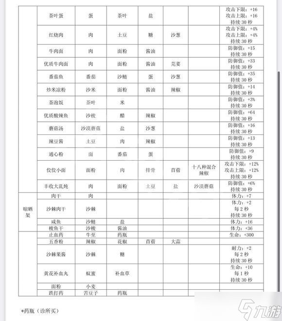 《沙石镇时光》料理有什么效果？全料理效果介绍