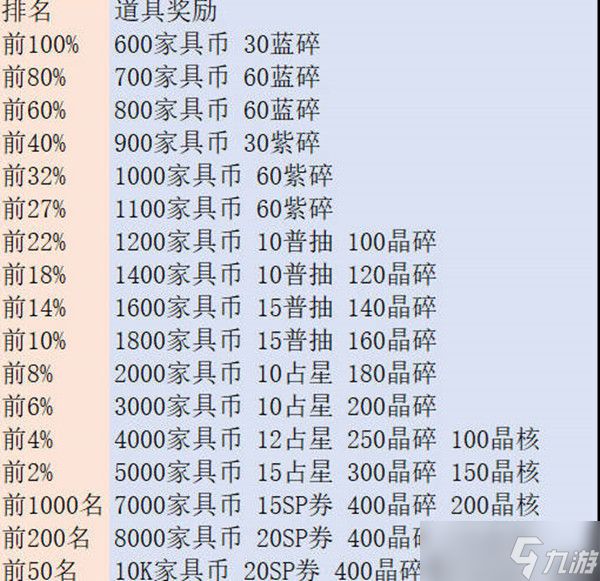 《剑与远征》乱时之境奖励一览