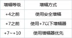 《dnf》增幅怎么上10最省钱？110级最省钱增幅10方法介绍