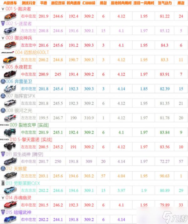 qq飞车手游a车排行榜最新2022