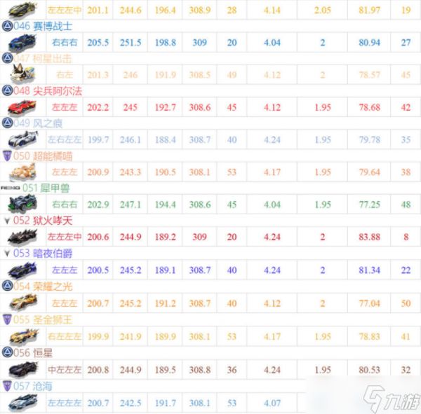 qq飞车手游a车排行榜最新2022