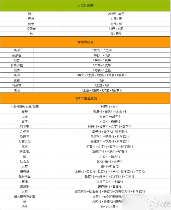 堆叠大陆第三章合成表是怎样的