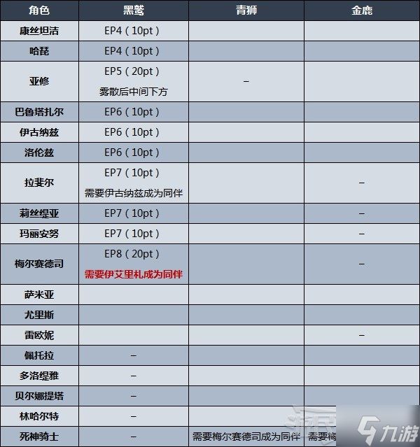 《火焰纹章无双风花雪月》说服角色成为同伴方法 怎么挖角