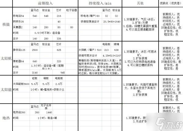 《戴森球计划》前中期发电效率解析