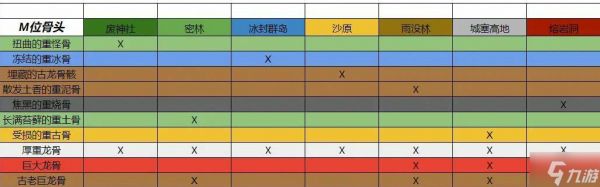 怪物猎人曙光伤痕累累的重古骨怎么获取 怪物猎人曙光伤痕累累的重古骨获取方法