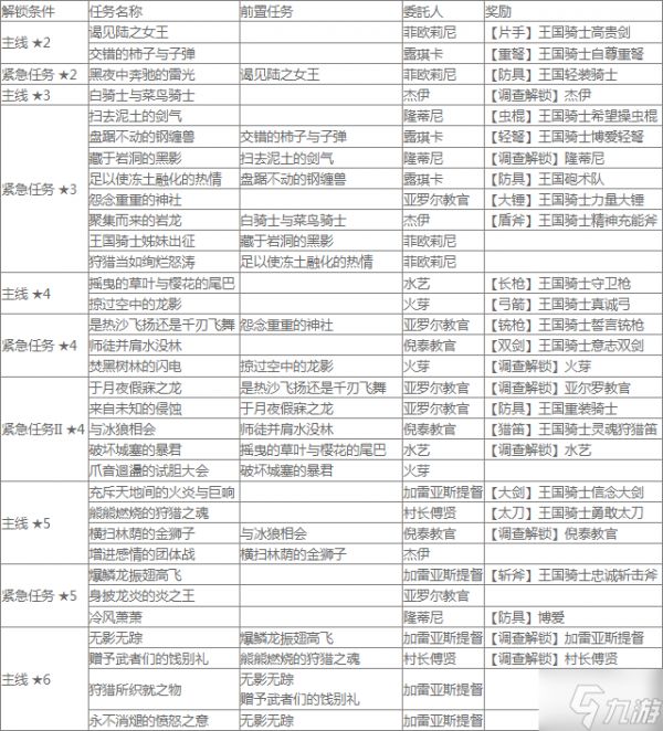 怪物猎人曙光盟友任务有哪些 怪物猎人曙光全任务解锁方法及奖励一览