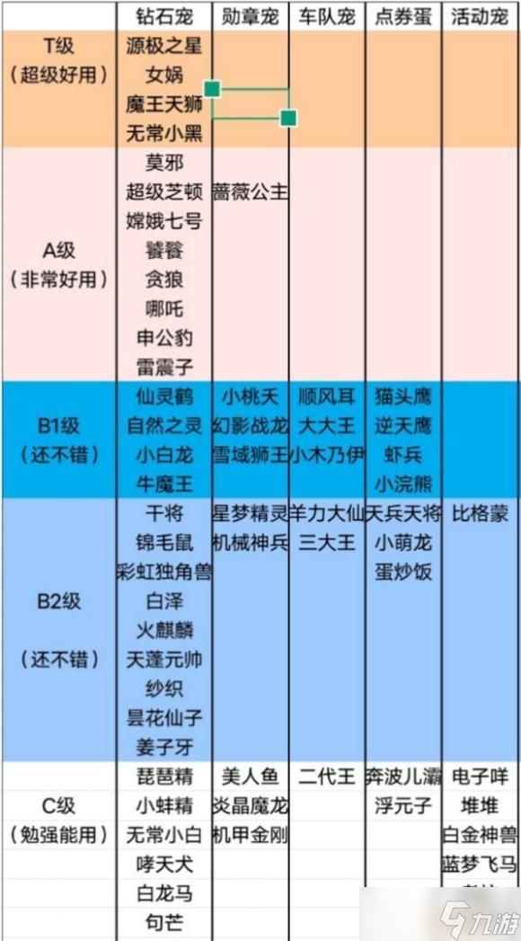 QQ飞车手游2022最强宠物排行榜一览