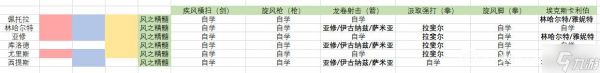 火焰纹章无双风花雪月全角色属性精髓与对应战技组合汇总