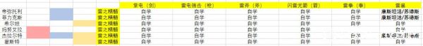 火焰纹章无双风花雪月全角色属性精髓与对应战技组合汇总