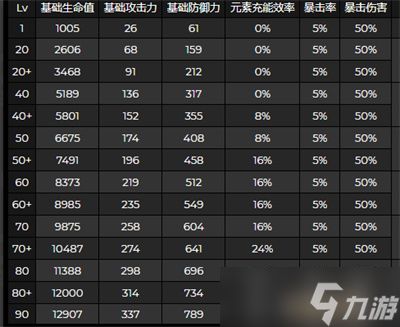 原神雷电将军突破属性加什么