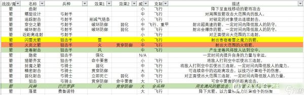 火焰纹章无双风花雪月全战技、魔法效果介绍