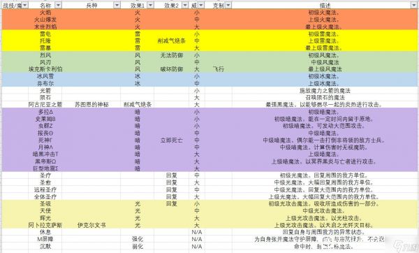 火焰纹章无双风花雪月全战技、魔法效果介绍