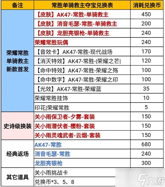 cf手游常胜夺宝价格一览2022