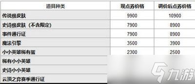 英雄联盟道具城价格有哪些变动 道具城价格变动介绍