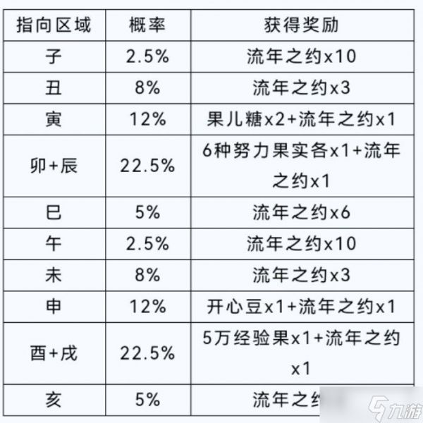 洛克王国幸运时刻活动攻略：幸运时刻奖励概率一览