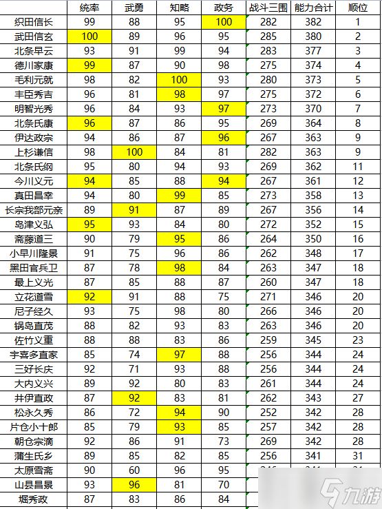 信长之野望新生武将数据排行榜 最强能力武将排名