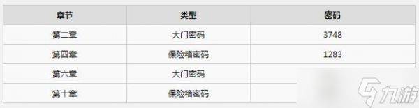 《迷失Stray》保险箱和大门密码是多少