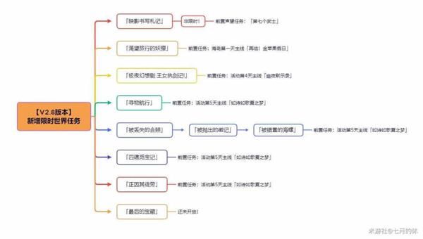 《原神》渴望旅行的妖狸世界任务攻略