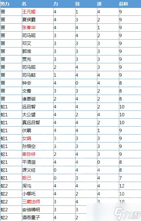 《无双大蛇3》哪个全武将辅助点数最高？全武将辅助点数一览