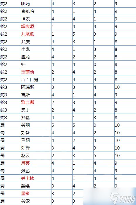 《无双大蛇3》哪个全武将辅助点数最高？全武将辅助点数一览