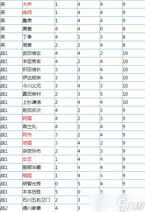 《无双大蛇3》哪个全武将辅助点数最高？全武将辅助点数一览