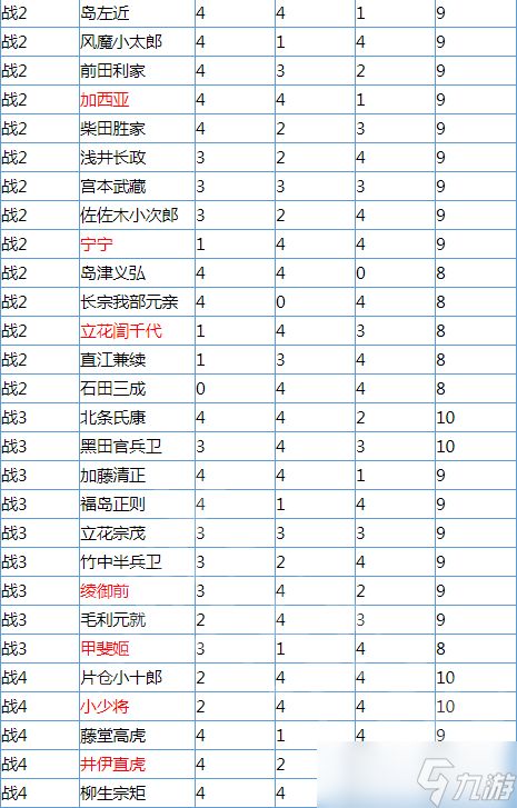 《无双大蛇3》哪个全武将辅助点数最高？全武将辅助点数一览