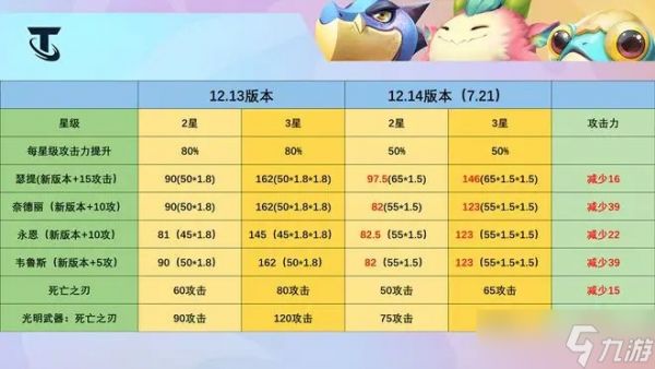 云顶之弈12.14版本更新了什么-12.14版本爆料抢先预览