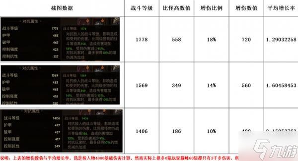 《暗黑破坏神不朽》战斗等级增伤说明