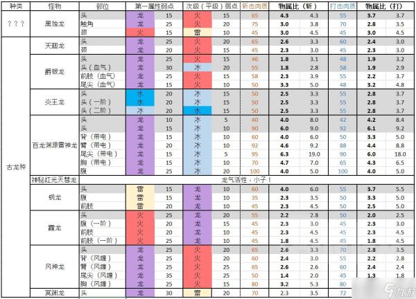 怪物猎人崛起古龙种BOSS有什么弱点