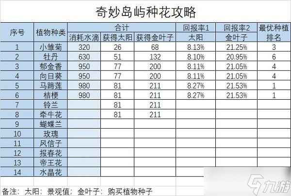 《开心消消乐》奇妙岛屿种花浇水攻略