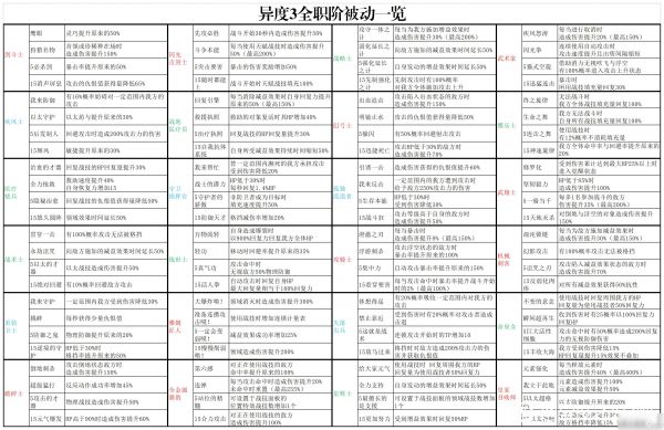 异度神剑3所有职业被动技能有什么用