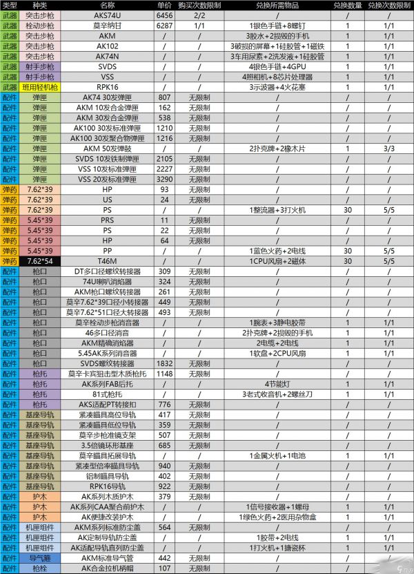 《暗区突围》 联络人弗拉德伦售卖物品一览