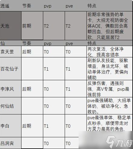 《炼仙传说》逍遥角色强度图表最新一览