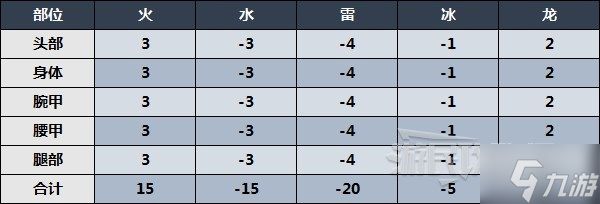 《怪物猎人崛起》曙光金火龙防具属性数据一览 金黄澄月装备素材介绍