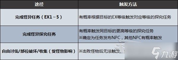 《怪物猎人崛起》曙光怪异探究任务触发方法 怪异探究任务怎么接？