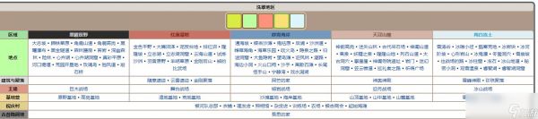 宝可梦传说：阿尔宙斯洗翠地区有哪些地点