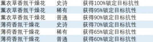 《异度之刃3》锁定目标抗性饰品获得方法